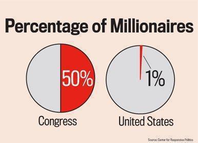 Percentage of millionaires in the U.S. Congress