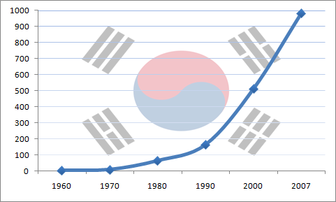 South Korea's GDP (nominal) growth from 1960 to 2007. A drastic increase in GDP coincides with the introduction of democracy in that country.